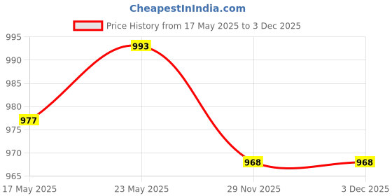 amazon.in CALANDIS™ 2pcs DC Electric Engine Inner Rotor Double Bearing MOT 220V | General Purpose Motors | Electric Motors | Automation, Motors & Drives Price History Graph from 17 May 2025 to 2 Dec 2025