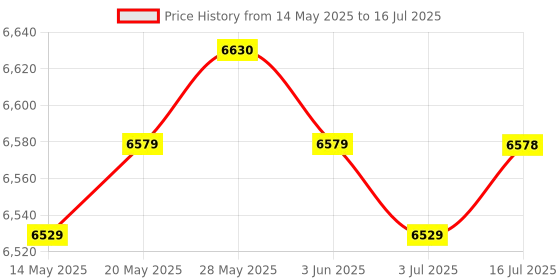 amazon.in CALANDIS™ 2Pcs DDR4 RAM Desktop Computer RAM Memory 4G 2400MHz Hi-Speed for PC Desktop | Memory (RAM) | Computer Components & Parts Price History Graph from 14 May 2025 to 16 Jul 2025