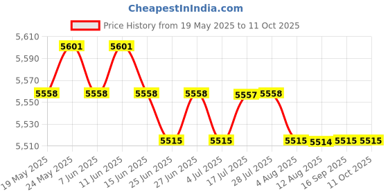amazon.in CALANDIS™ 2pcs Disinfection Jar Container Sanitizer Glass Tool Germicide Jar Bottles | Salon & Spa Equipment Price History Graph from 19 May 2025 to 11 Oct 2025
