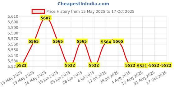 amazon.in CALANDIS™ 2pcs Disinfection Jar Container Sanitizer Glass Tool Germicide Jar Cup | Salon & Spa Supplies | Salon & Spa Equipment Price History Graph from 15 May 2025 to 16 Oct 2025