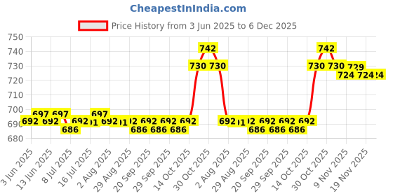 amazon.in CALANDIS™ 2pcs Door Bottom Seal Strip Draught Excluder Draft Stopper Brown Gray | Home D?©cor Price History Graph from 3 Jun 2025 to 6 Dec 2025