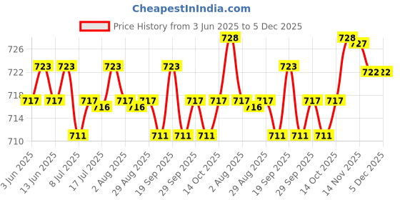 amazon.in CALANDIS™ 2pcs Door Bottom Seal Strip Draught Excluder Draft Stopper Gray White | Home D?©cor Price History Graph from 3 Jun 2025 to 5 Dec 2025