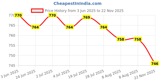 amazon.in CALANDIS™ 2Pcs Door Crescent Locks Stable Locking Mechanism for Office Farmhouse Hotel | Door Locks & Lock Mechanisms | Doors & Door Hardware | Building & Hardware | Home Improvement Price History Graph from 3 Jun 2025 to 22 Nov 2025