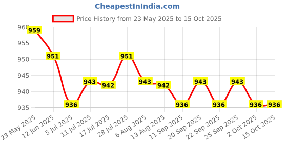 amazon.in CALANDIS™ 2Pcs Exercise Bike Pedal Straps Fixed Straps for Bicycle Exercise Bike Cycle | Exercise Bikes | Cardio Equipment | Fitness Running & Yoga Price History Graph from 23 May 2025 to 14 Oct 2025