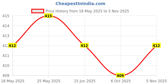 amazon.in calandis CALANDIS™ 2PCS Eyeglass Spectacles Neck Cord Strap Chain Cord Lanyard Retainer Holder | Eyeglass Straps & Cords | Vision Care calandis Price History Graph from 18 May 2025 to 5 Nov 2025