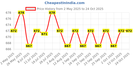 amazon.in CALANDIS™ 2Pcs Fishing Rod Carrying Strap Fishing Rod Belt for Fly Fishing Sea Fishing | Sporting Goods | Fishing | Fishing Equipment | Rod Cases, Tubes & Racks Price History Graph from 2 May 2025 to 22 Oct 2025