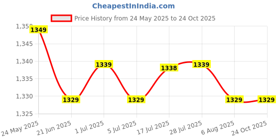 amazon.in CALANDIS™ 2pcs Flexible Tanning Bed Goggles Eye Protection Eyeshields Black Eyeshield | Sun Protection & Tanning Price History Graph from 24 May 2025 to 24 Oct 2025