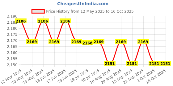 amazon.in CALANDIS™ 2Pcs Gym Micro Plates Add-on Change Weight Plate for Micro Loading Beginners 0.25kg White | Sporting Goods | Fitness Running & Yoga | Strength Training | Weight Plates Price History Graph from 12 May 2025 to 15 Oct 2025