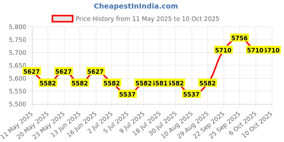 amazon.in CALANDIS™ 2Pcs Gym Micro Plates Add-on Change Weight Plate for Micro Loading Beginners 0.75kg Blue | Sporting Goods | Fitness Running & Yoga | Strength Training | Weight Plates Price History Graph from 11 May 2025 to 10 Oct 2025