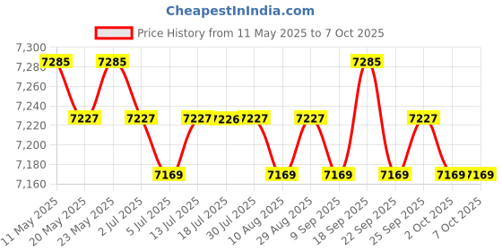 amazon.in CALANDIS™ 2Pcs Gym Micro Plates Add-on Change Weight Plate for Micro Loading Beginners 1kg Red | Sporting Goods | Fitness Running & Yoga | Strength Training | Weight Plates Price History Graph from 11 May 2025 to 7 Oct 2025
