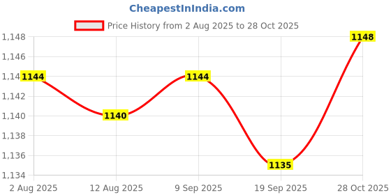 amazon.in CALANDIS™ 2Pcs Hand Squeeze Whistles Coaches Whistles for Home School Coaches Referees Green | Safety Whistles | Emergency Gear | & Hiking | Outdoor Sports Price History Graph from 2 Aug 2025 to 28 Oct 2025