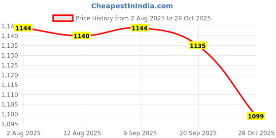amazon.in CALANDIS™ 2Pcs Hand Squeeze Whistles Coaches Whistles for Home School Coaches Referees Purple | Safety Whistles | Emergency Gear | & Hiking | Outdoor Sports Price History Graph from 2 Aug 2025 to 28 Oct 2025