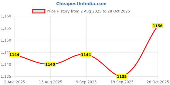 amazon.in CALANDIS™ 2Pcs Hand Squeeze Whistles Coaches Whistles for Home School Coaches Referees Red | Safety Whistles | Emergency Gear | & Hiking | Outdoor Sports Price History Graph from 2 Aug 2025 to 28 Oct 2025