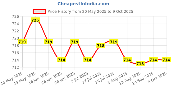 amazon.in CALANDIS™ 2pcs Handlebar End Caps Handlebar Plugs for Road Bike Mountain Bike Black | Handlebar Grips Tape & Pads | Bicycle Components & Parts | Cycling Price History Graph from 20 May 2025 to 9 Oct 2025