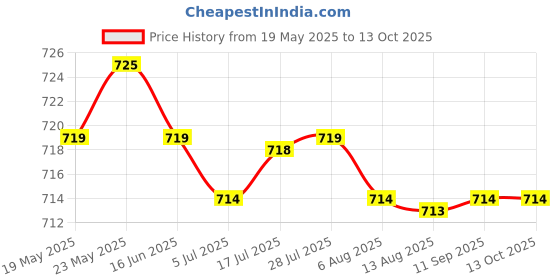 amazon.in CALANDIS™ 2pcs Handlebar End Caps Handlebar Plugs for Road Bike Mountain Bike Silver | Handlebar Grips Tape & Pads | Bicycle Components & Parts | Cycling Price History Graph from 19 May 2025 to 13 Oct 2025