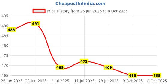 amazon.in CALANDIS™ 2pcs Handmade Wool Top Fibre Roving for Needle Felting Materials | Roving Wool & Fibers | Spinning & Felting | Needlecrafts & Yarn Price History Graph from 26 Jun 2025 to 8 Oct 2025