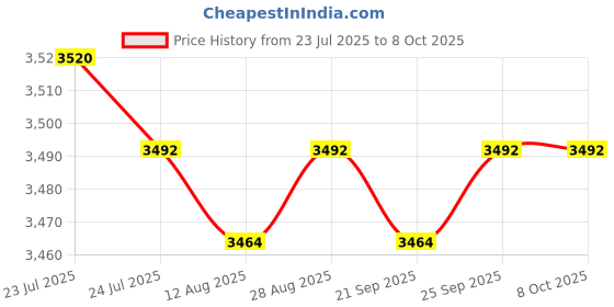 amazon.in CALANDIS™ 2Pcs Headset Ergonomic G10 3D VR Glasses for 4.7-7 in Mobile Phones | Other Components & Parts | Computer Components & Parts Price History Graph from 23 Jul 2025 to 8 Oct 2025
