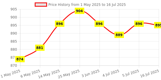 amazon.in calandis CALANDIS™ 2Pcs In Ground Swimming Pool Guard Pool Ladder End - Pool Ladders & Steps calandis Price History Graph from 1 May 2025 to 16 Jul 2025