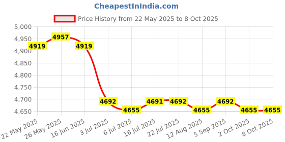 amazon.in CALANDIS™ 2Pcs Latch Hook Embroidery Kits Cushion Needlework Blank Pillowcase Mesh | Latch Hooking Kits | Latch Hooking | Rug Making | Needlecrafts & Yarn Price History Graph from 22 May 2025 to 8 Oct 2025