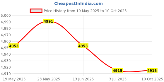 amazon.in CALANDIS™ 2Pcs Latch Hook Kits Carpet Latch Hooking Rug Kits Cushion Embroidery Dog | Latch Hooking Kits | Latch Hooking | Rug Making | Needlecrafts & Yarn Price History Graph from 19 May 2025 to 10 Oct 2025