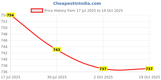 amazon.in CALANDIS™ 2Pcs M14 G3 Car Pressure Washer Snow Lance Quick Release Adapter Nozzle | Other Electrical & Test Equip. | Electrical & Test Equipment Price History Graph from 17 Jul 2025 to 17 Oct 2025