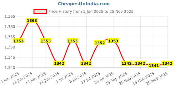 amazon.in calandis CALANDIS™ 2pcs Men Belt Buckle Single Prong Rectangular Pin Buckle Reversible Silver | Mens Accessories calandis Price History Graph from 3 Jun 2025 to 25 Nov 2025