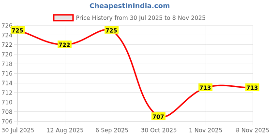 amazon.in CALANDIS™ 2Pcs Mini Soccer Shin Guards Gear Shin Pads Games Kids Adults Leg Protection White S 10Cmx6Cm | Protective Gear | Clothing, Shoes & Accessories | Soccer | Team Sports Price History Graph from 30 Jul 2025 to 1 Nov 2025