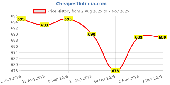 amazon.in CALANDIS™ 2Pcs Mini Soccer Shin Guards Gear Shin Pads Games Kids Adults Leg Protection White Xs 8Cmx5Cm | Protective Gear | Clothing, Shoes & Accessories | Soccer | Team Sports Price History Graph from 2 Aug 2025 to 1 Nov 2025