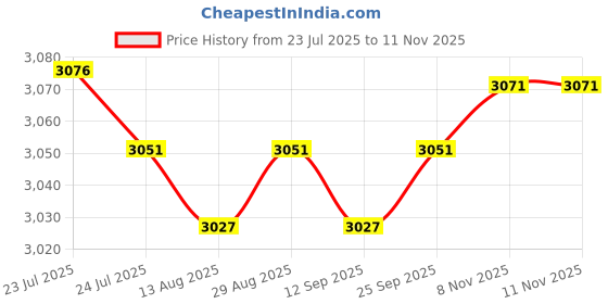 amazon.in CALANDIS™ 2Pcs Motorcycle Rearview Mirror Brackets Forward Moving for Zontes 350D Price History Graph from 23 Jul 2025 to 11 Nov 2025