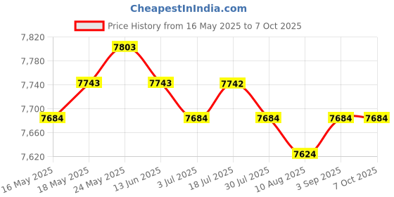 amazon.in CALANDIS™ 2pcs Multifunction Call Blocker w/Call ID Display 1500 Numbers Capacity | Caller ID Devices | Home Telephones & Accessories Price History Graph from 16 May 2025 to 7 Oct 2025