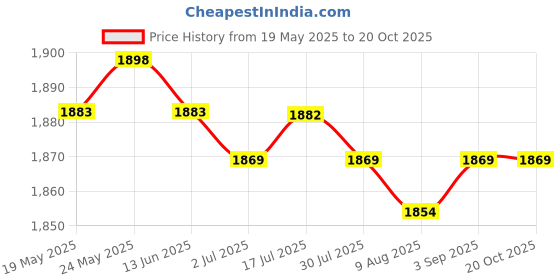 amazon.in CALANDIS™ 2Pcs Pearl Bead Head Sunflower Rectangle Frame Bag Accessories 20cm Bronze | Purse Handles, Frames & Feet | Foundations & Undergarments | Sewing Price History Graph from 19 May 2025 to 20 Oct 2025
