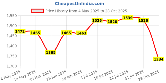 amazon.in CALANDIS™ 2Pcs Plant Hanger Patio Plant Hooks Racks for Lanterns Outdoor Plant Baskets | Hooks & Hangers | Home Organization | Household Supplies & Cleaning Price History Graph from 4 May 2025 to 28 Oct 2025
