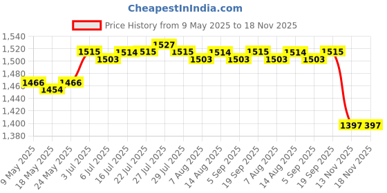 amazon.in CALANDIS™ 2Pcs Plant Hanger Patio Plant Hooks Racks for Lanterns Outdoor Plant Baskets | Hooks & Hangers | Home Organization | Household Supplies & Cleaning Price History Graph from 9 May 2025 to 18 Nov 2025
