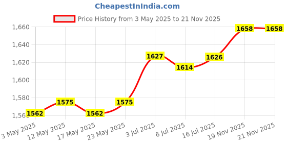 amazon.in CALANDIS™ 2Pcs Pool Skimmer Basket Aboveground Skimmer Basket for Cleaning Scum Debris | Pool Skimmer Systems & Baskets | Pool Equipment & Parts | Pools & Spas | Yard, Garden & Outdoor Living Price History Graph from 3 May 2025 to 19 Nov 2025
