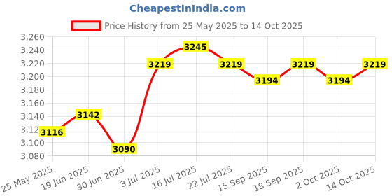 amazon.in CALANDIS™ 2Pcs Pull Down Machine Attachment Non Slip for Workout Gym Strength Training | Pull Up Bars | Strength Training | Fitness, Running & Yoga Price History Graph from 25 May 2025 to 14 Oct 2025
