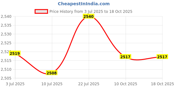 amazon.in CALANDIS™ 2Pcs Push up Bar for Men Women Push up Stand for Fitness Home Gym Workout 20CM | Push Up Stands | Strength Training | Fitness Running & Yoga Price History Graph from 3 Jul 2025 to 18 Oct 2025