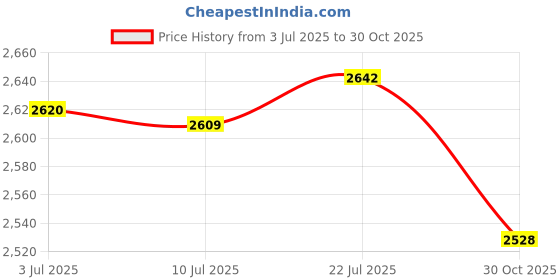 amazon.in CALANDIS™ 2Pcs Push up Bar for Men Women Push up Stand for Fitness Home Gym Workout 25CM | Push Up Stands | Strength Training | Fitness Running & Yoga Price History Graph from 3 Jul 2025 to 30 Oct 2025