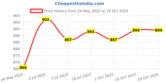 amazon.in CALANDIS™ 2Pcs Reaction Training Light Chassis Practical for Boxing Basketball Fencing Gray | Gloves - Boxing | Boxing Martial Arts & MMA Price History Graph from 24 May 2025 to 18 Oct 2025