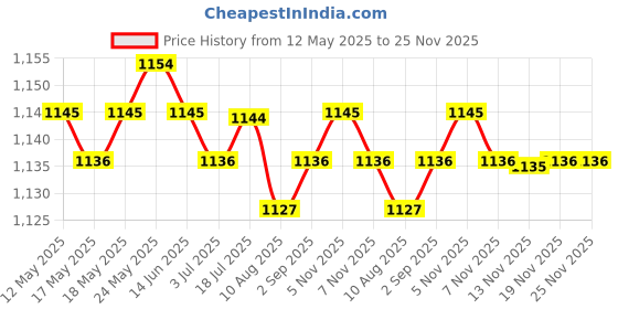 amazon.in CALANDIS™ 2Pcs Retro Metal Purse Clutch Handle DIY Bag Craft Frame Kiss Clasp Lock | Purse Handles, Frames & Feet | Foundations & Undergarments | Sewing Price History Graph from 12 May 2025 to 25 Nov 2025