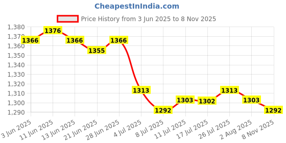 amazon.in CALANDIS™ 2pcs Rust Proof Stainless Steel Soap Pump Kitchen Soap Dispenser Pump | Bath Price History Graph from 3 Jun 2025 to 7 Nov 2025