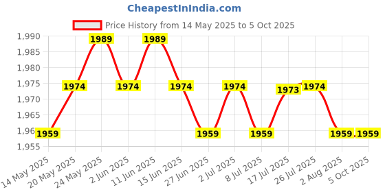amazon.in CALANDIS™ 2pcs SC to LC Single Mode Metal Housing Fiber Optic Adapter SC-LC Coupler | Optical Fiber Cables | Networking Cables & Adapters | Computer Cables & Connectors Price History Graph from 14 May 2025 to 5 Oct 2025