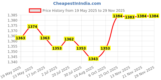 amazon.in CALANDIS™ 2Pcs Single Socket Spacers Square Wall Plate Spacers for Kitchen Home gray | Switch Plates & Outlet Covers | Electrical & Solar | Home Improvement Price History Graph from 19 May 2025 to 28 Nov 2025