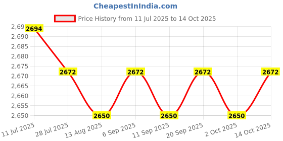 amazon.in CALANDIS™ 2Pcs Sports Agility Hurdles Compact for Soccer Improves Coordination Fitness | Training Aids | Soccer | Team Sports Price History Graph from 11 Jul 2025 to 14 Oct 2025