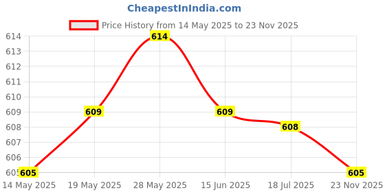 amazon.in CALANDIS™ 2pcs Stainless Steel Pen Shape Crimped Wire Brush Polishing Tools 6mm Shank | Grinders | Power Tools | Tools Price History Graph from 14 May 2025 to 23 Nov 2025