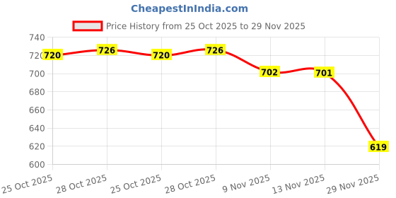 amazon.in CALANDIS™ 2Pcs Table TV Stands Stable Non-Slip 24in/43in Television Mount for Home Use 43 Inch | TV Mounts & Brackets | TV Video & Audio Accessories | TV Video & Home Audio Price History Graph from 25 Oct 2025 to 29 Nov 2025