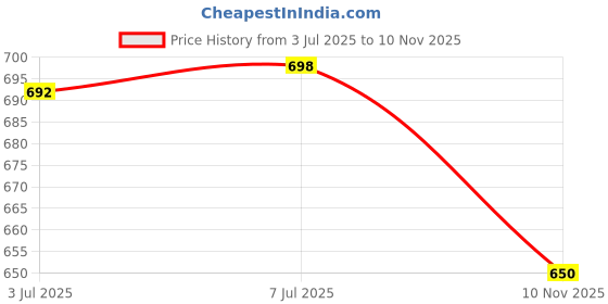 amazon.in CALANDIS™ 2Pcs Toilet Flush Valve Silicone Seal Washers Sealing Rings for Optima 49/50 Price History Graph from 3 Jul 2025 to 10 Nov 2025