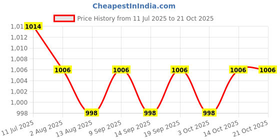 amazon.in CALANDIS™ 2Pcs Trekking Pole Mud Basket Snow and Mud Baskets for Ski Backpacking Parts | Walking & Trekking Sticks | Hiking Gear | & Hiking | Outdoor Sports Price History Graph from 11 Jul 2025 to 20 Oct 2025