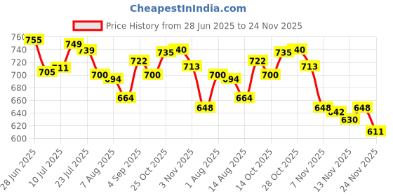 amazon.in CALANDIS™ 2Pcs TV Stand Legs with 4 Screw Sturdy Televisions Stand Table Top TV Legs 22.5cmx5.5cmx2cm | TV Mounts & Brackets | TV Video & Audio Accessories | I2 Price History Graph from 28 Jun 2025 to 23 Nov 2025