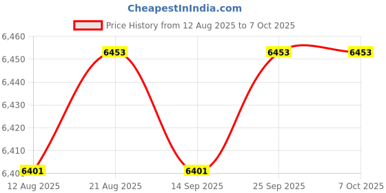 amazon.in CALANDIS™ 2Pcs USB Conference Microphone w/Speaker Mic w/Mute for Desktop Computerk | Microphones | Laptop & Desktop Accessories Price History Graph from 12 Aug 2025 to 7 Oct 2025
