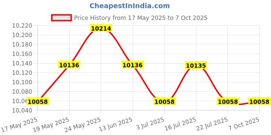 amazon.in calandis CALANDIS™ 2pcs USB Foot Pedal Control Switch Game Pad Keyboard Mouse for Computer | Keyboards & Keypads | Keyboards, Mice & Pointers calandis Price History Graph from 17 May 2025 to 6 Oct 2025